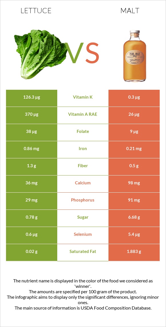 Lettuce vs Malt infographic