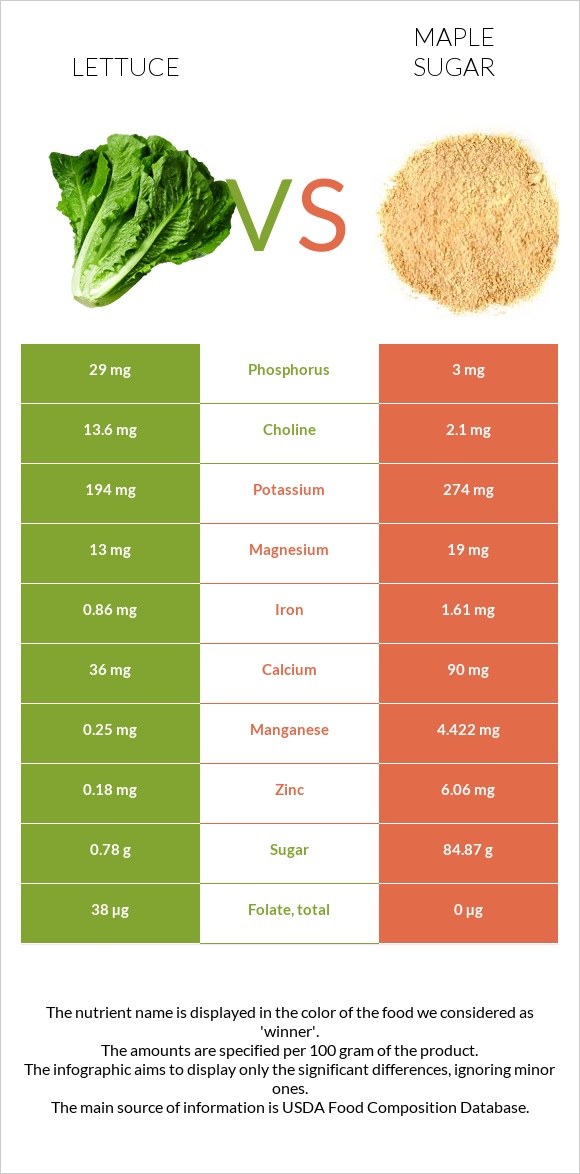 Lettuce vs Maple sugar infographic