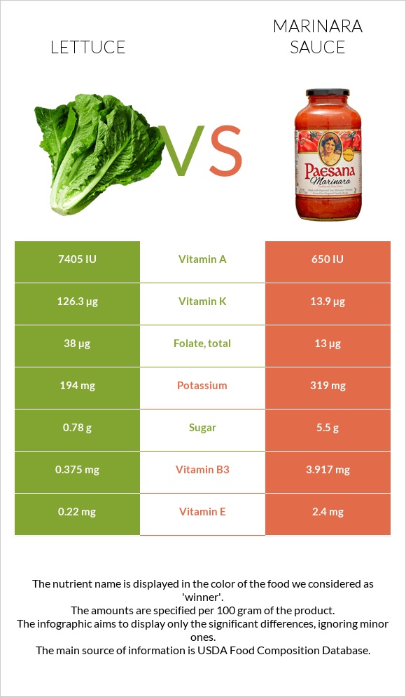 Lettuce vs Marinara sauce infographic