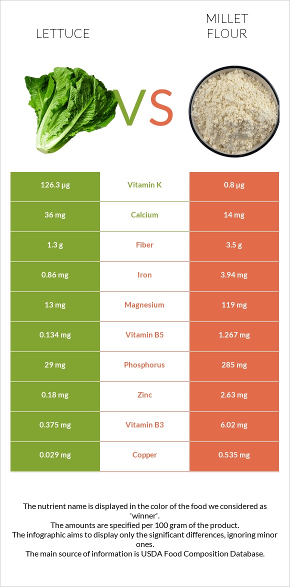 Lettuce vs Millet flour infographic