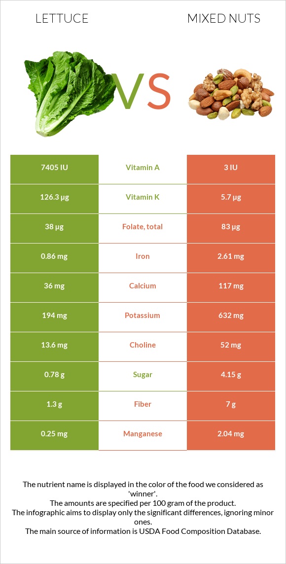 Lettuce vs Mixed nuts infographic