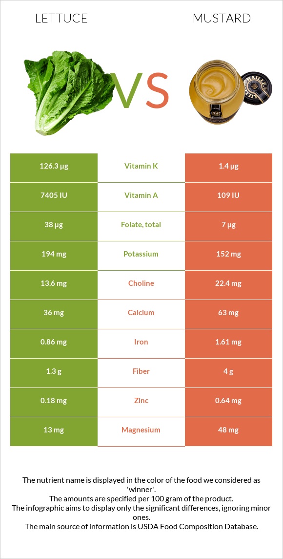 Lettuce vs Mustard infographic
