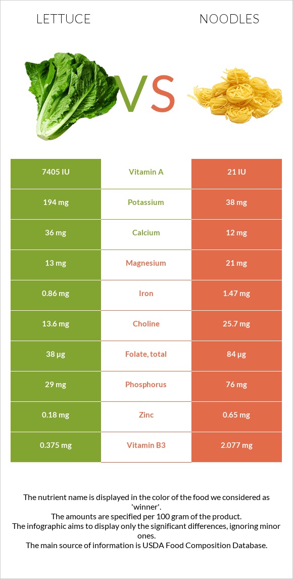 Lettuce vs Noodles infographic
