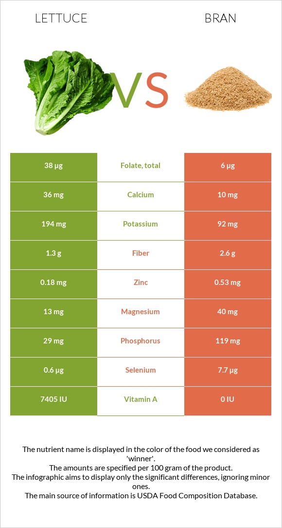 Lettuce vs Bran infographic