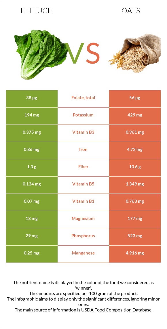 Lettuce vs Oats infographic