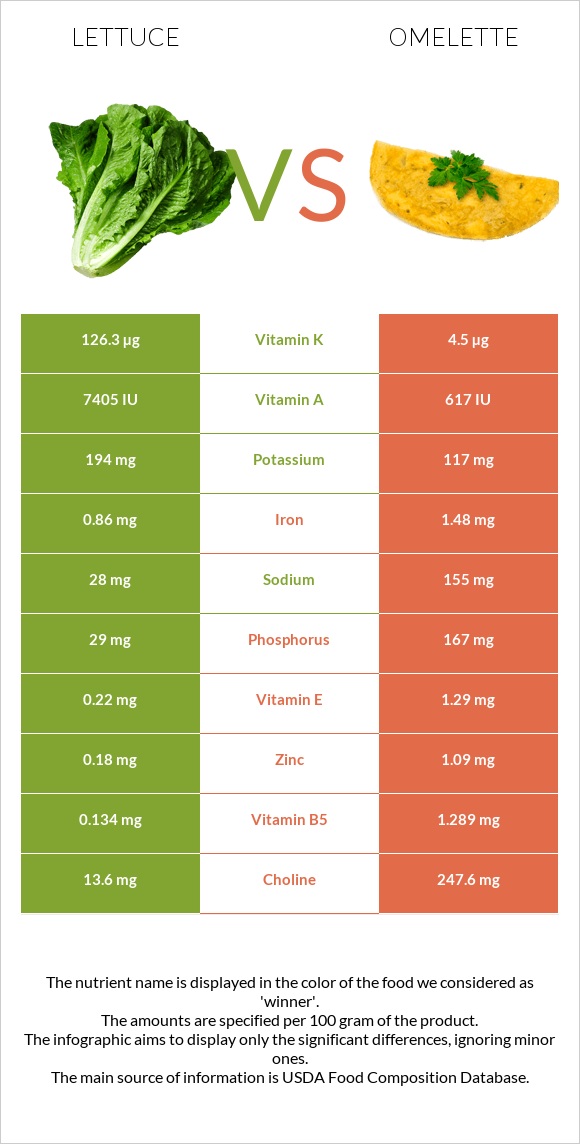 Lettuce vs Omelette infographic