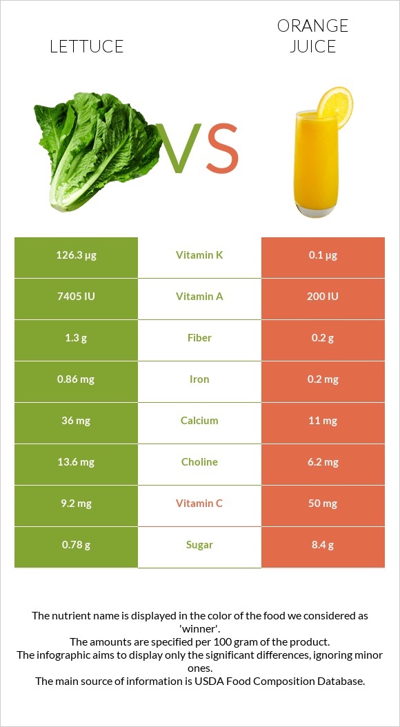 Lettuce vs Orange juice infographic