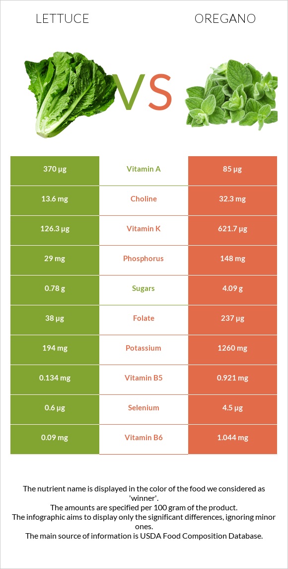 Lettuce vs Oregano infographic