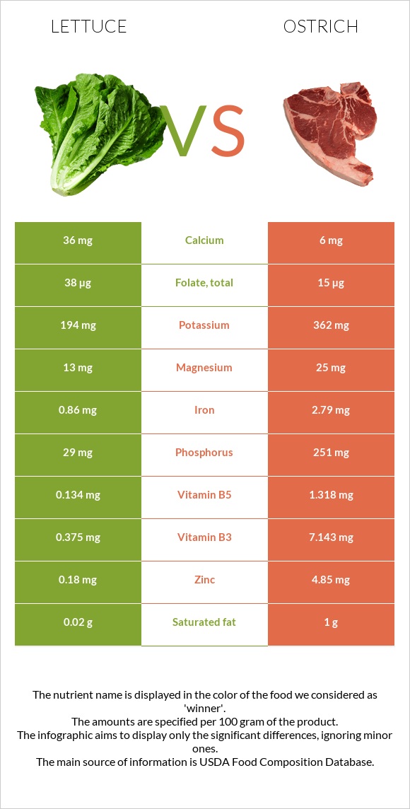 Lettuce vs Ostrich infographic