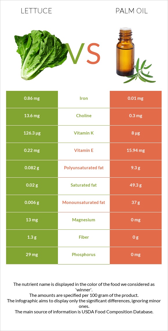 Lettuce vs Palm oil infographic