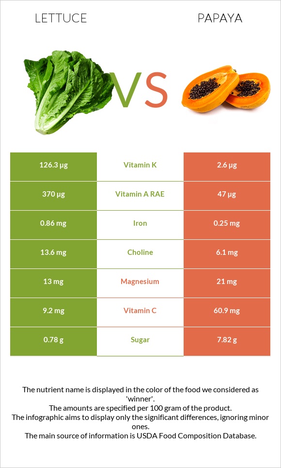Lettuce vs Papaya infographic