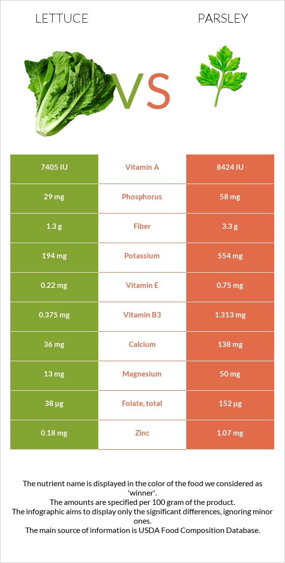 Lettuce vs Parsley infographic