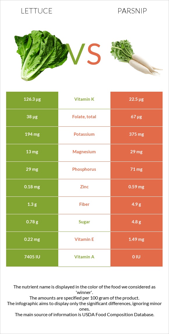 Lettuce vs Parsnip infographic