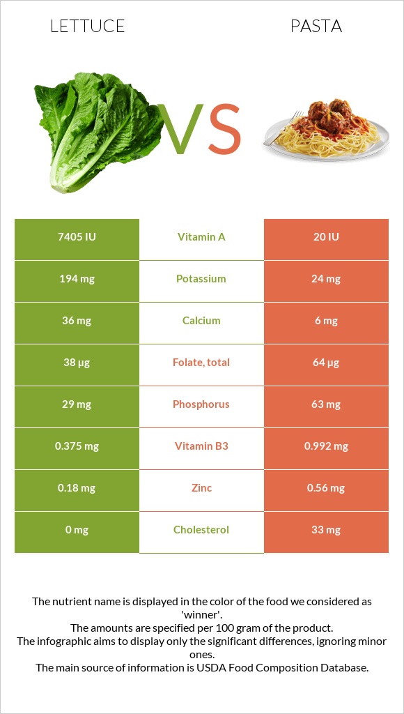 Lettuce vs Pasta infographic