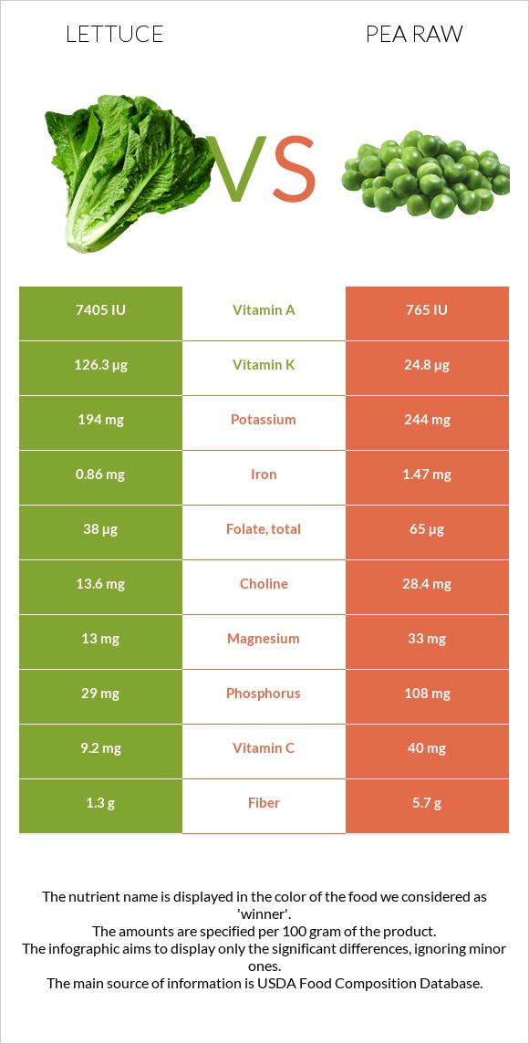 Lettuce vs Pea raw infographic