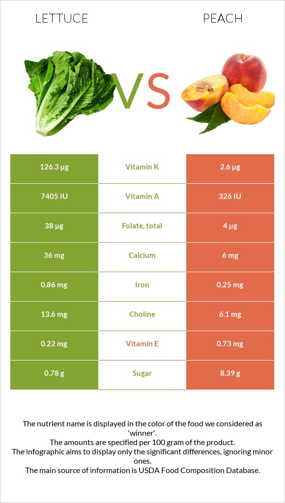 Lettuce vs Peach infographic