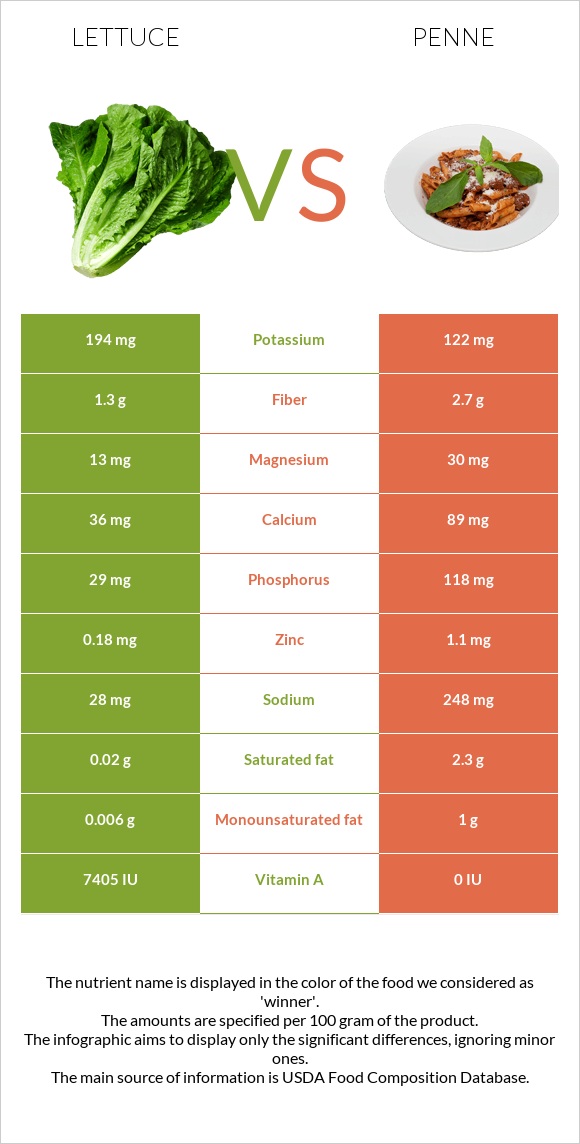 Lettuce vs Penne infographic