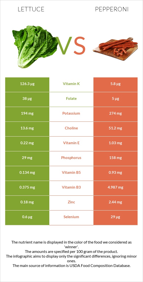 Lettuce vs Pepperoni infographic