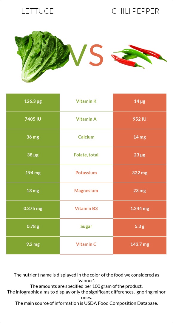 Lettuce vs Chili pepper infographic