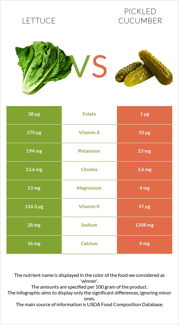 Lettuce vs Pickled cucumber infographic