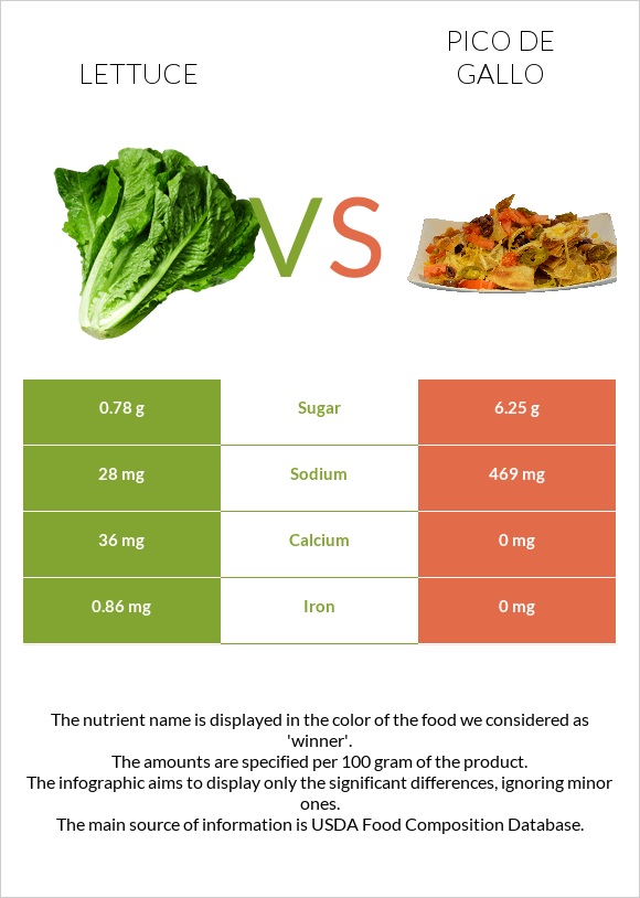 Lettuce vs Pico de gallo infographic