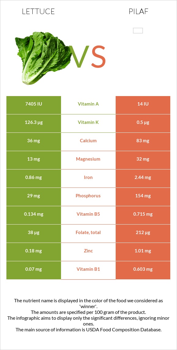 Lettuce vs Pilaf infographic