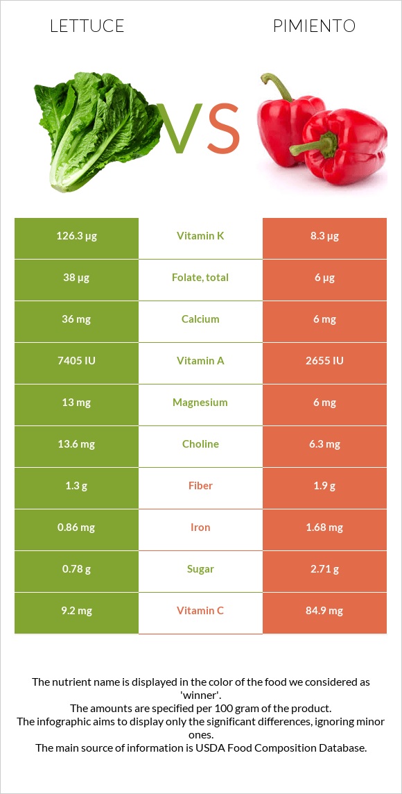 Lettuce vs Pimiento infographic