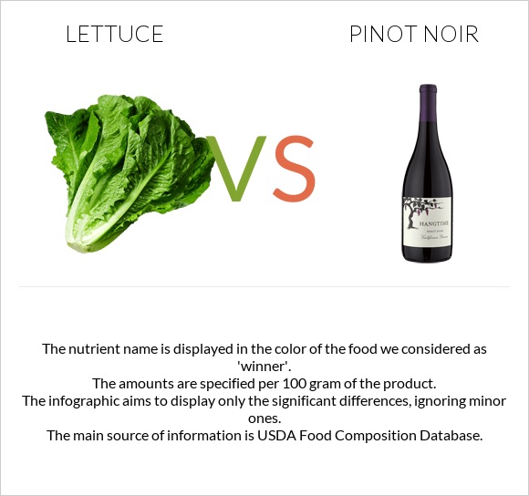 Lettuce vs Pinot noir infographic