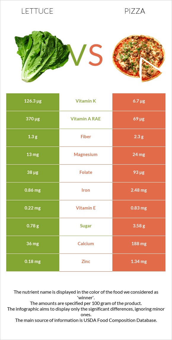 Lettuce vs Pizza infographic