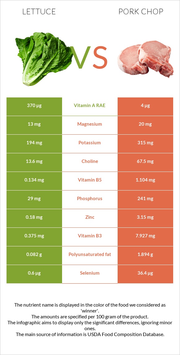 Lettuce vs Pork chop infographic