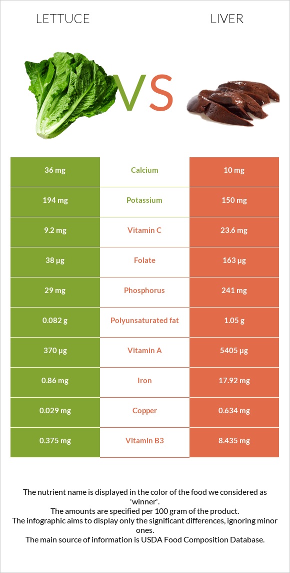 Lettuce vs Liver infographic