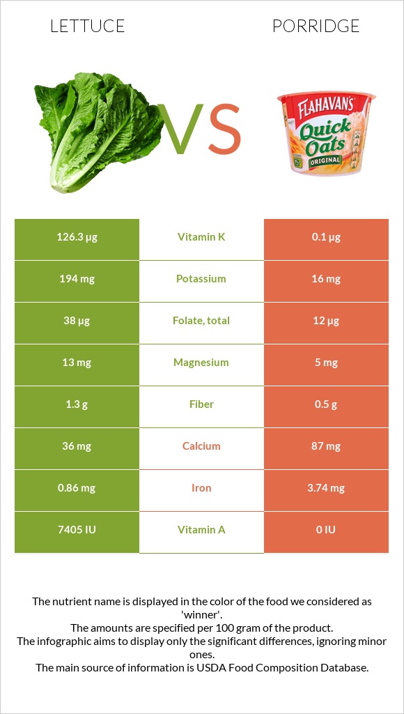 Lettuce vs Porridge infographic