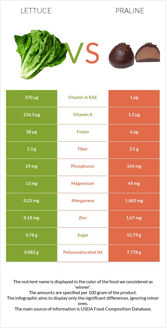 Lettuce vs Praline infographic