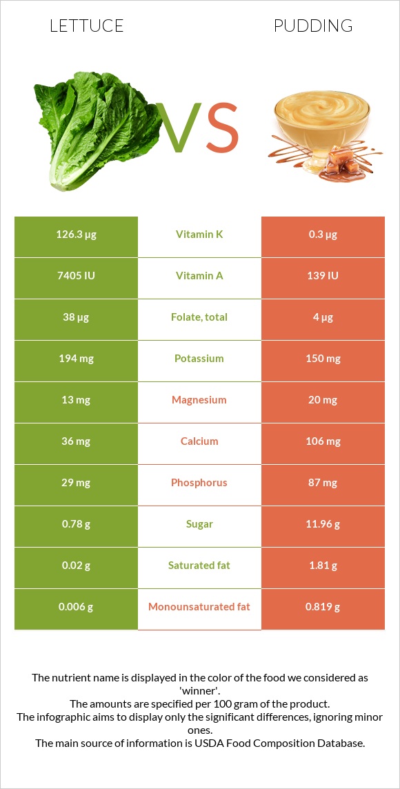 Lettuce vs Pudding infographic