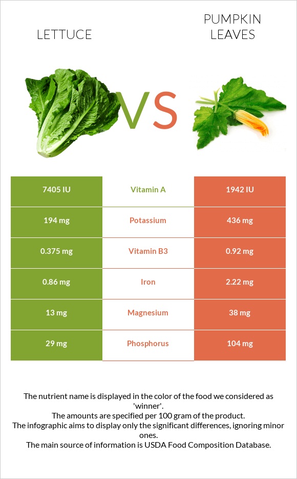 Հազար vs Pumpkin leaves infographic