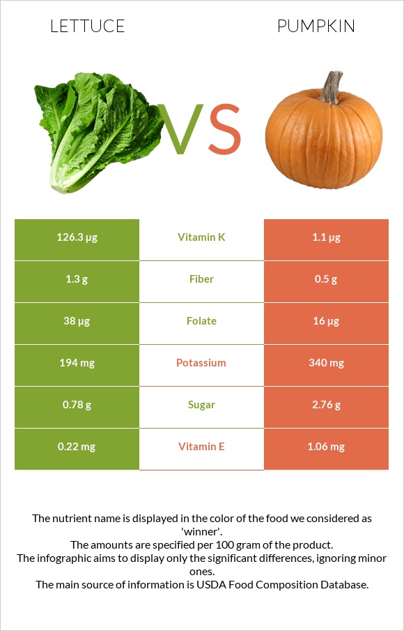 Lettuce vs Pumpkin infographic