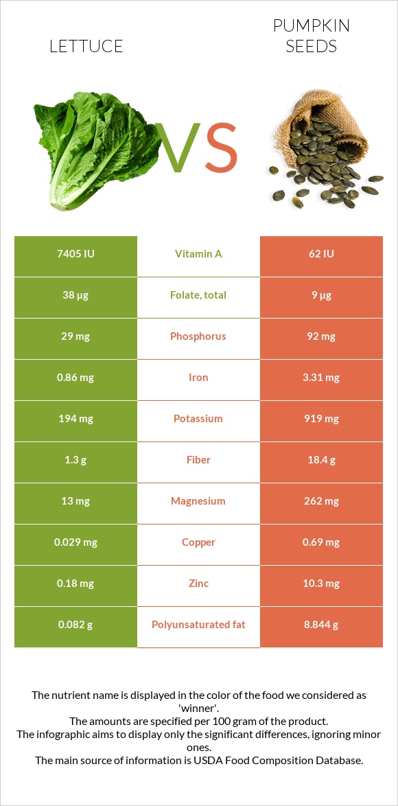 Lettuce vs Pumpkin seeds infographic