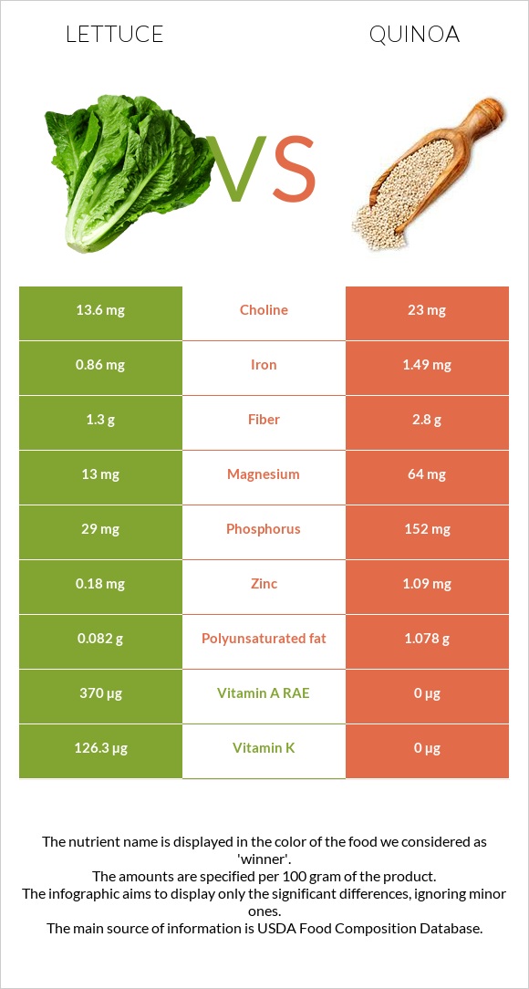 Lettuce vs Quinoa infographic