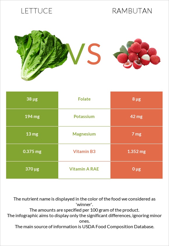 Lettuce vs Rambutan infographic