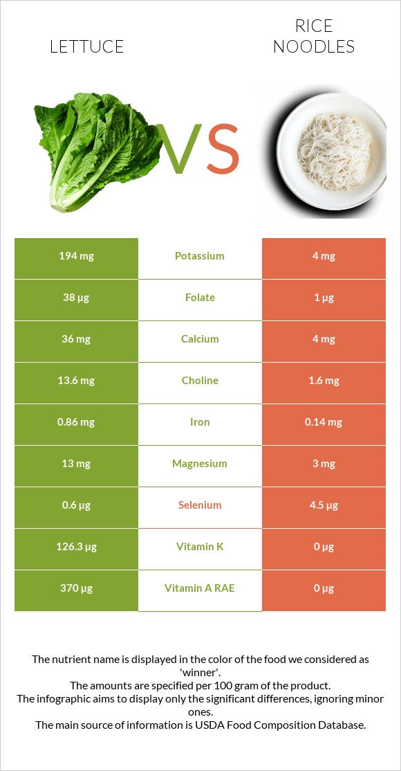 Lettuce vs Rice noodles infographic