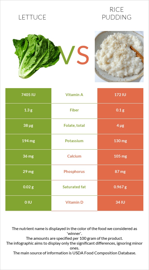 Lettuce vs Rice pudding infographic