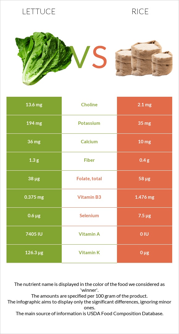 Lettuce vs Rice infographic