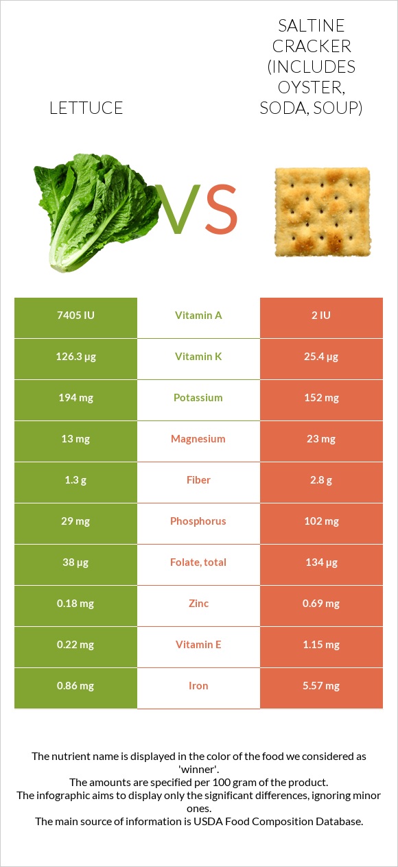Lettuce vs Saltine cracker (includes oyster, soda, soup) infographic