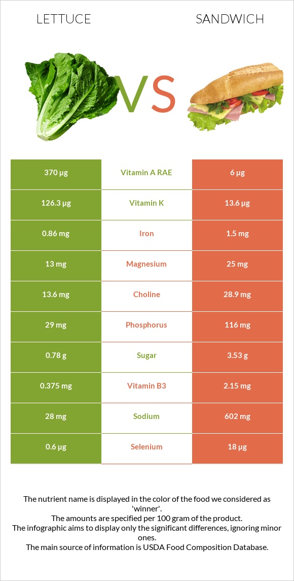 Lettuce vs Fish sandwich infographic