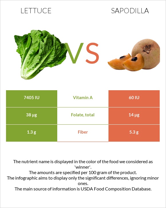 Lettuce vs Sapodilla infographic