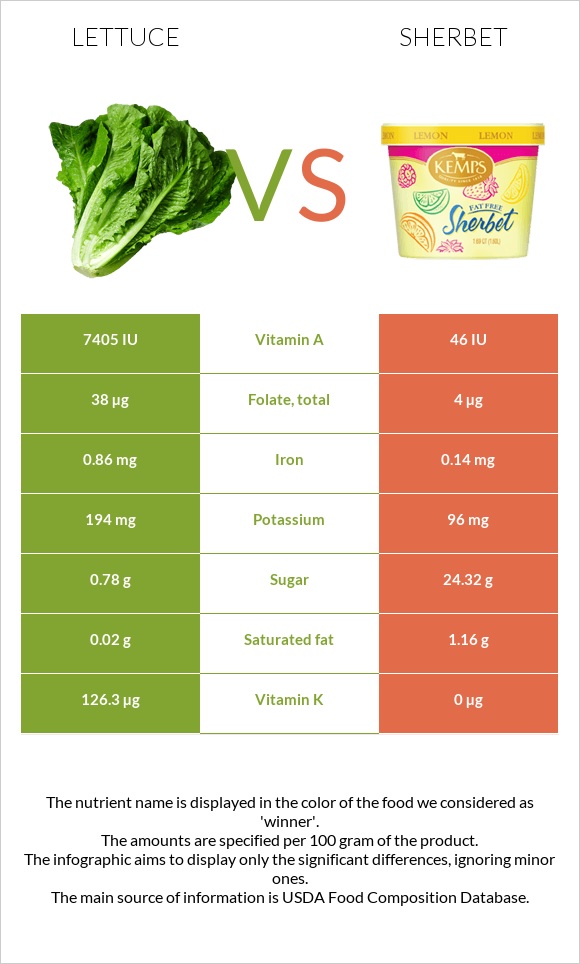 Հազար vs Շերբեթ infographic