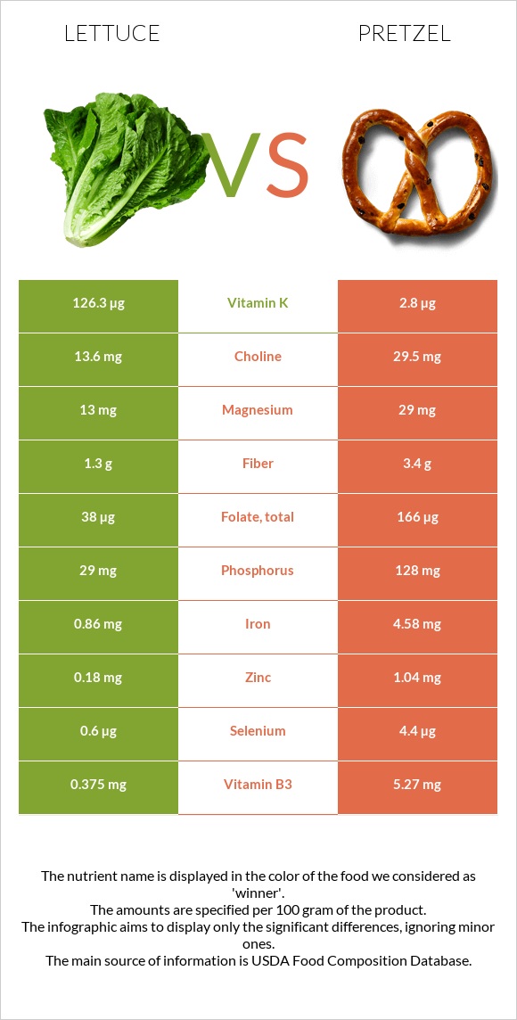 Lettuce vs Pretzel infographic