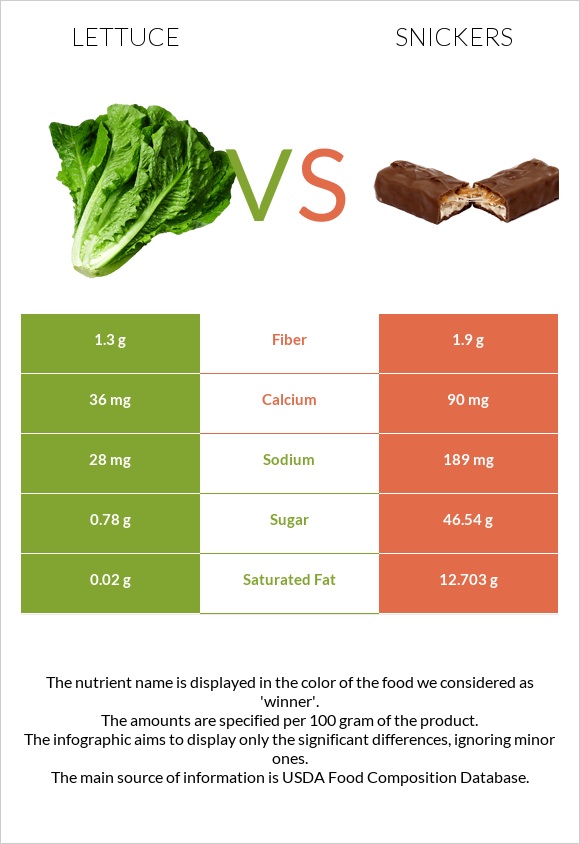 Lettuce vs Snickers infographic