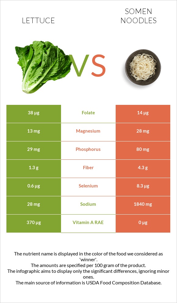 Lettuce vs Somen noodles infographic