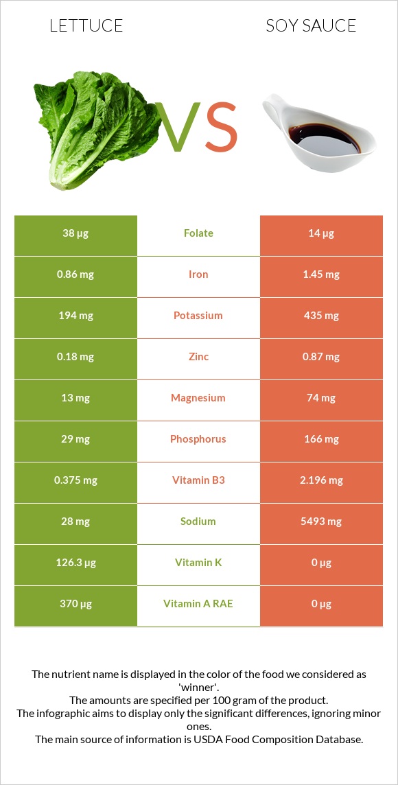 Lettuce vs Soy sauce infographic